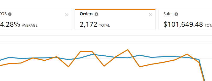 Amazon PPC Advertising Results Low ACoS